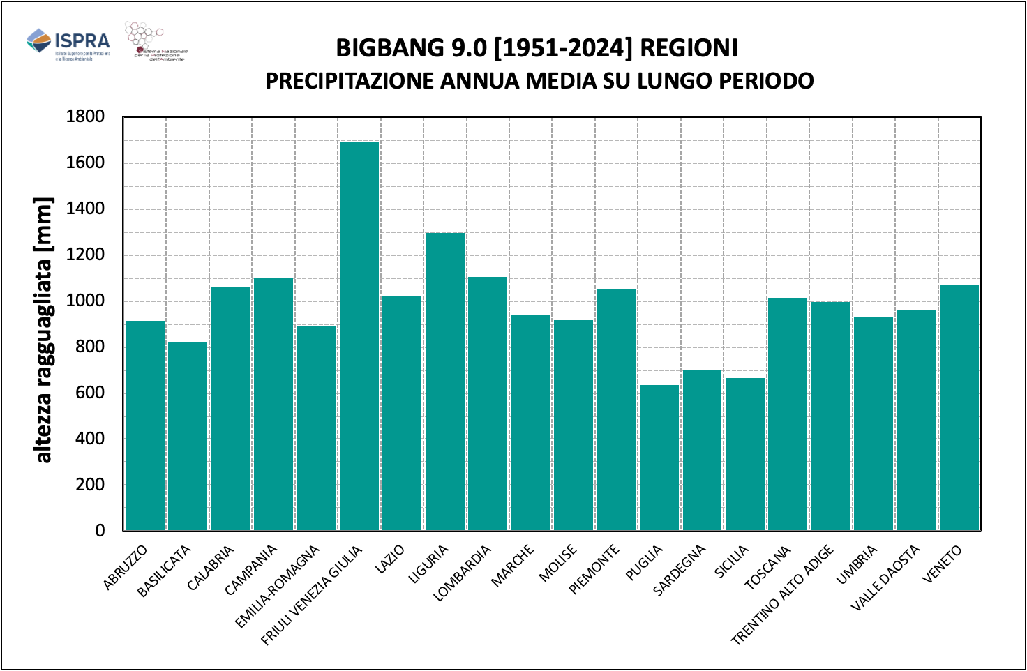 Precipitazione 
                              annua media regionale