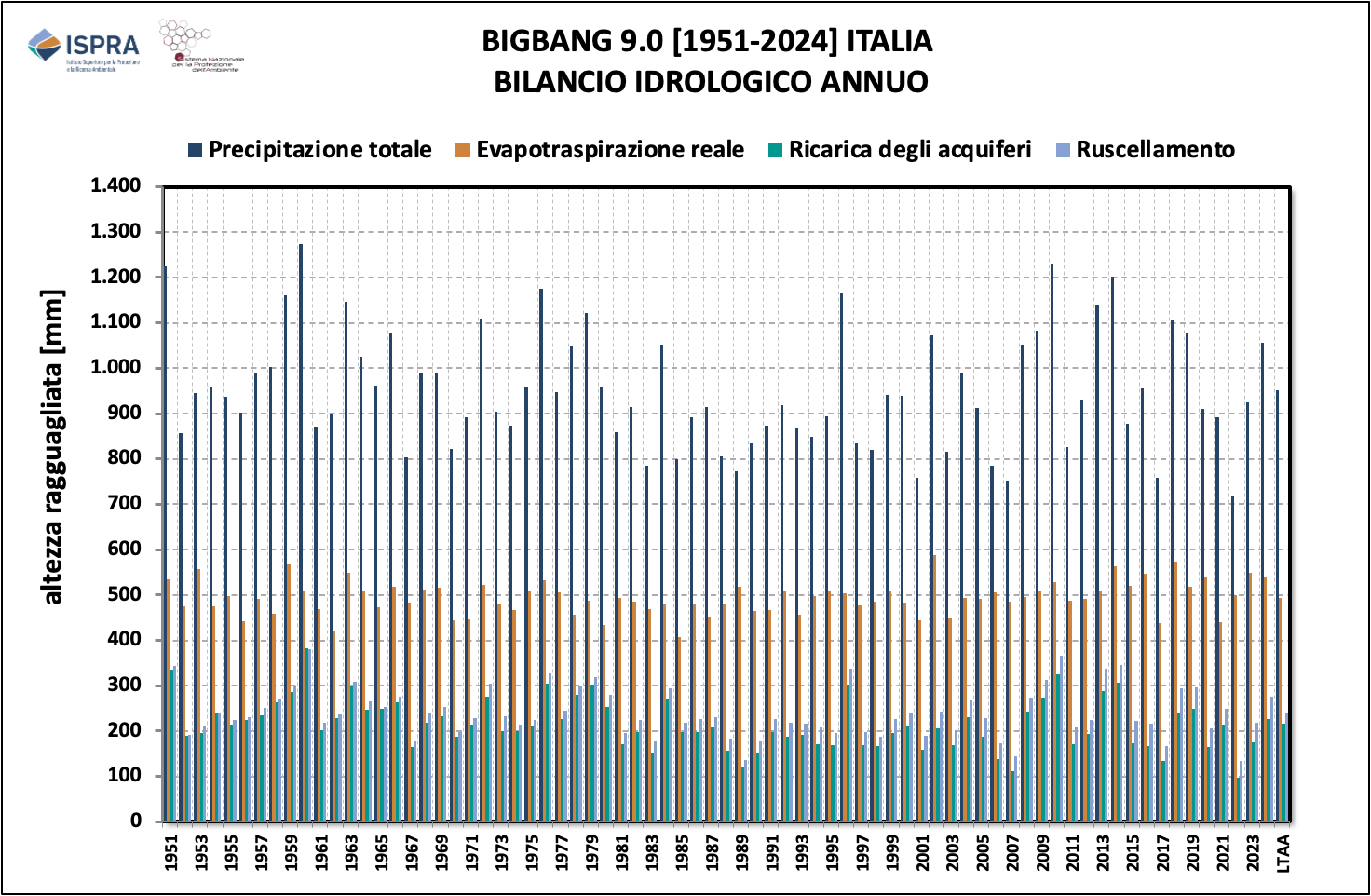 Bilancio nazionale annuale 1951-2024
