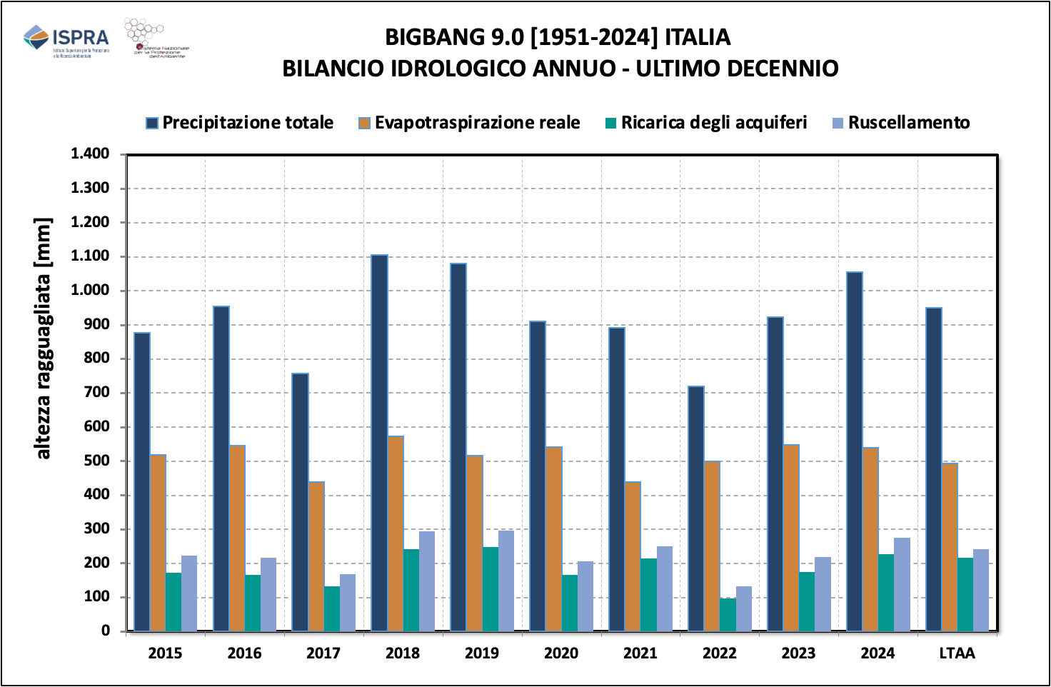 Bilancio nazionale annuale 2015-2024