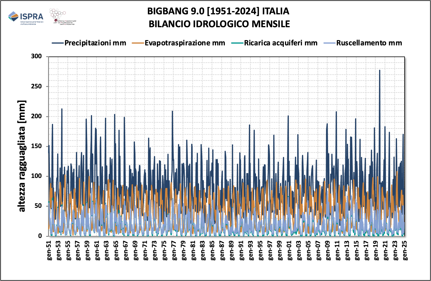 Bilancio nazionale mensile 1951–2024