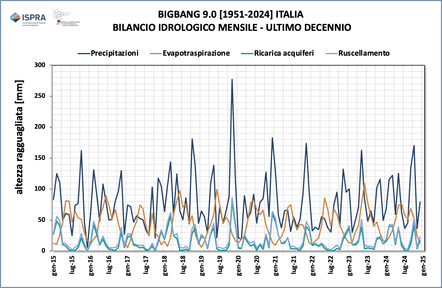 Bilancio nazionale su scala mensile 2015-2024