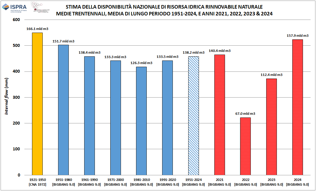 Medie internal flow vs 2021-2024