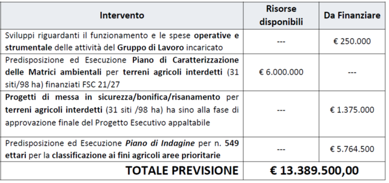  Ricognizione delle attività programmate dal Commissario Unico