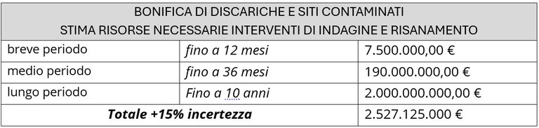 BONIFICA DI DISCARICHE E SITI CONTAMINATI