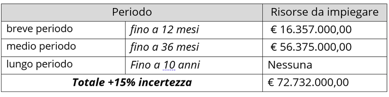 stima preliminare delle risorse da finanziare