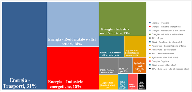 Emissioni nazionali di gas climalteranti nel 2024 per categorie settoriali (proporzione stimata in base al contributo in CO2 equivalente)