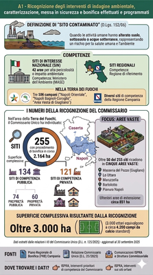 A1 - Ricognizione degli interventi di indagine ambientale, caratterizzazione, messa in sicurezza e bonifica effettuati e programmati