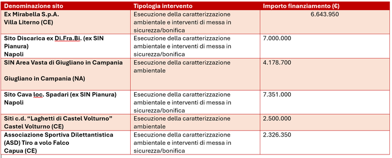 Ulteriori interventi di bonifica 
